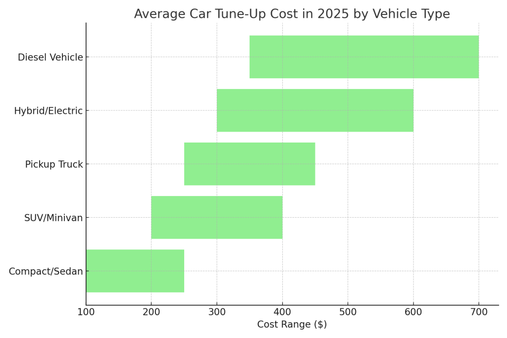Average Car Tune-Up Cost in 2025 by Vehicle Type infographic